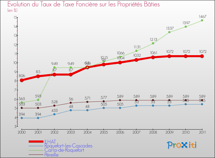 Evolution du taux de la taxe foncière sur le bati pour ILHAT et les communes proches Comparaison des taux de taxe foncière sur le bati pour ILHAT et les communes voisines