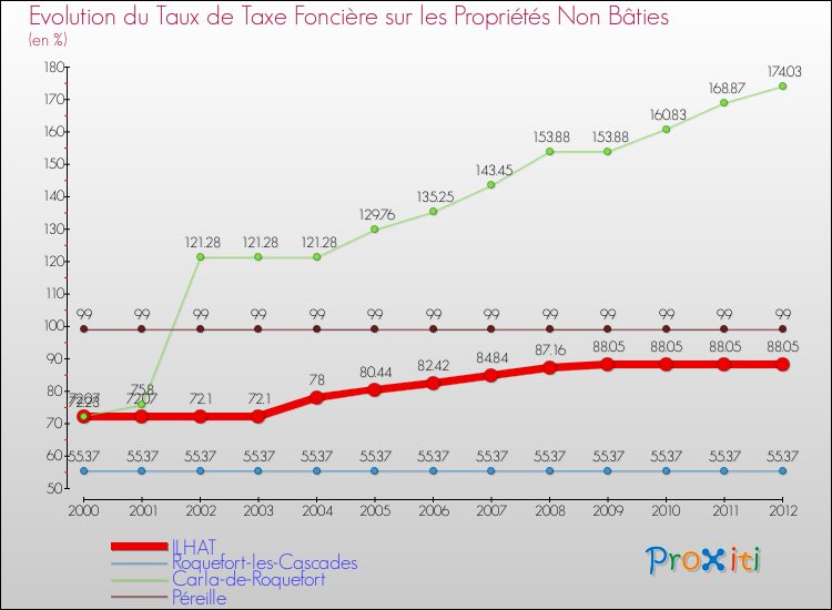 Evolution du taux de la taxe foncière sur les immeubles et terrains non batis pour ILHAT et les communes proches de 2000 à 2012 Comparaison des taux de la taxe foncière sur les immeubles et terrains non batis pour ILHAT et les communes voisines de 2000 à 2012