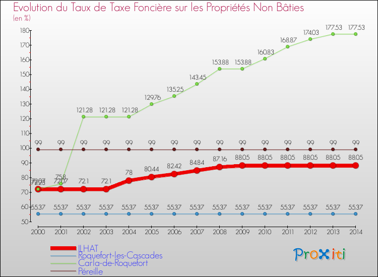 Evolution du taux de la taxe foncière sur les immeubles et terrains non batis pour ILHAT et les communes proches de 2000 à 2014 Comparaison des taux de la taxe foncière sur les immeubles et terrains non batis pour ILHAT et les communes voisines de 2000 à 2014