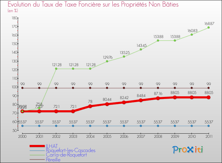 Evolution du taux de la taxe foncière sur les immeubles et terrains non batis pour ILHAT et les communes proches Comparaison des taux de la taxe foncière sur les immeubles et terrains non batis pour ILHAT et les communes voisines
