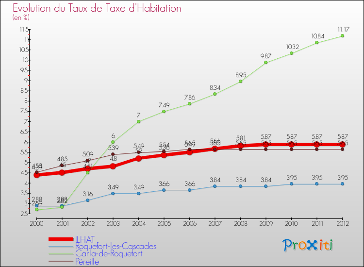 Evolution du taux de la taxe d'habitation pour ILHAT et les communes proches Comparaison des taux de la taxe d'habitation pour ILHAT et les communes voisines