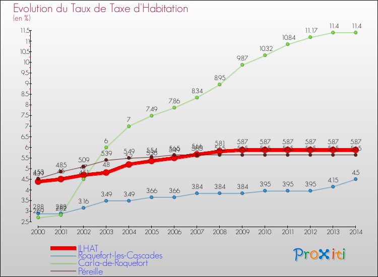 Evolution du taux de la taxe d'habitation pour ILHAT et les communes proches de 2000 à 2014 Comparaison des taux de la taxe d'habitation pour ILHAT et les communes voisines de 2000 à 2014