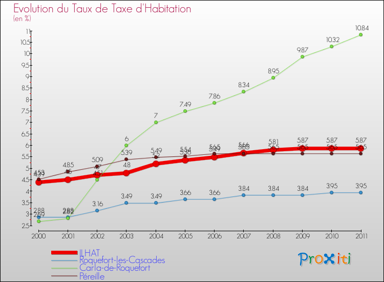 Evolution du taux de la taxe d'habitation pour ILHAT et les communes proches Comparaison des taux de la taxe d'habitation pour ILHAT et les communes voisines