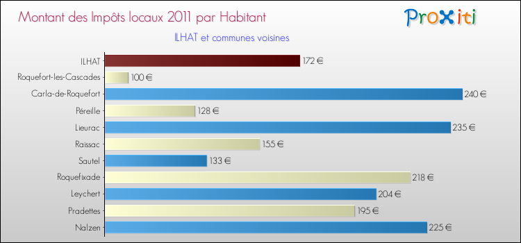 Montant des impôts locaux par Habitant pour ILHAT et les communes proches Comparaison des impôts locaux par habitant pour ILHAT et les communes voisines