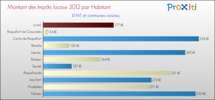 Montant des impôts locaux par Habitant pour ILHAT et les communes proches Comparaison des impôts locaux par habitant pour ILHAT et les communes voisines
