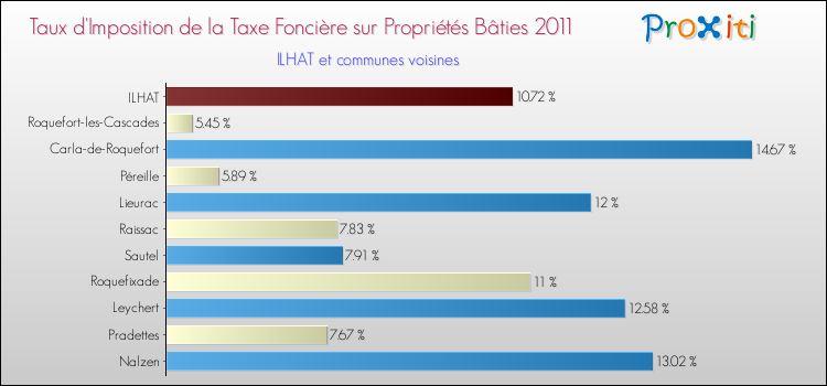 Taux d'imposition de la taxe foncière sur le bati 2011 pour ILHAT et les communes proches Comparaison des taux d'imposition de la taxe foncière sur le bati 2011 pour ILHAT et les communes voisines