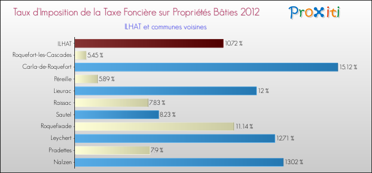 Taux d'imposition de la taxe foncière sur le bati 2012 pour ILHAT et les communes proches Comparaison des taux d'imposition de la taxe foncière sur le bati 2012 pour ILHAT et les communes voisines