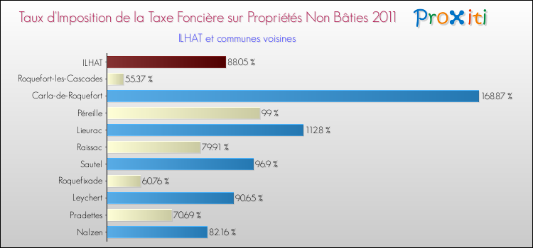 Taux d'imposition de la taxe foncière sur les immeubles et terrains non batis 2011 pour ILHAT et les communes proches Comparaison des taux d'imposition de la taxe foncière sur les immeubles et terrains non batis 2011 pour ILHAT et les communes voisines