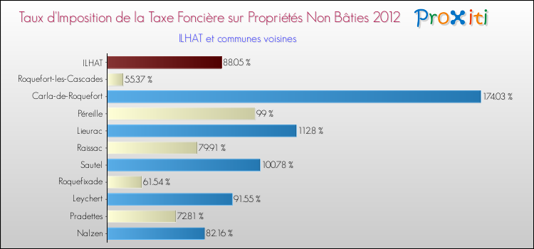 Taux d'imposition de la taxe foncière sur les immeubles et terrains non batis 2012 pour ILHAT et les communes proches Comparaison des taux d'imposition de la taxe foncière sur les immeubles et terrains non batis 2012 pour ILHAT et les communes voisines