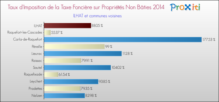 Taux d'imposition de la taxe foncière sur les immeubles et terrains non batis 2014 pour ILHAT et les communes proches Comparaison des taux d'imposition de la taxe foncière sur les immeubles et terrains non batis 2014 pour ILHAT et les communes voisines