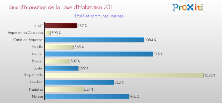 Taux d'imposition de la taxe d'habitation 2011 pour ILHAT et les communes proches Comparaison des taux d'imposition de la taxe d'habitation 2011 pour ILHAT et les communes voisines