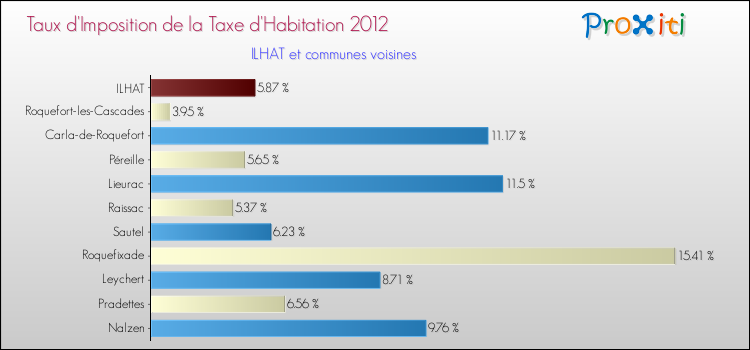 Taux d'imposition de la taxe d'habitation 2012 pour ILHAT et les communes proches Comparaison des taux d'imposition de la taxe d'habitation 2012 pour ILHAT et les communes voisines