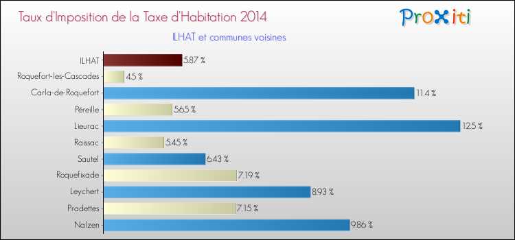 Taux d'imposition de la taxe d'habitation 2014 pour ILHAT et les communes proches Comparaison des taux d'imposition de la taxe d'habitation 2014 pour ILHAT et les communes voisines