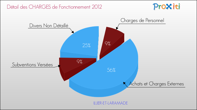 Décomposition des Charges de Fonctionnement 2012 de la commune de ILLIER-ET-LARAMADE Charges de Fonctionnement 2012 pour la commune de ILLIER-ET-LARAMADE