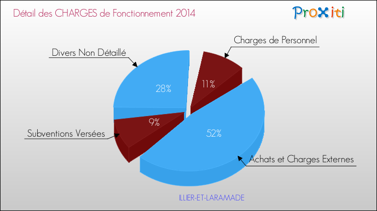 Décomposition des Charges de Fonctionnement 2014 de la commune de ILLIER-ET-LARAMADE Charges de Fonctionnement 2014 pour la commune de ILLIER-ET-LARAMADE
