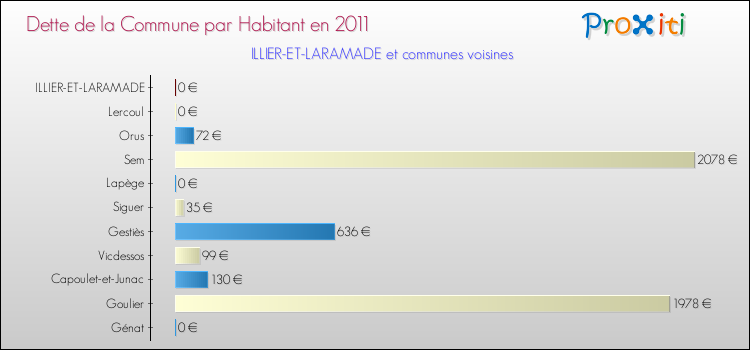 Dette par habitant de la commune en 2011 pour ILLIER-ET-LARAMADE et les communes proches Comparaison de la dette par habitant de la commune en 2011 pour ILLIER-ET-LARAMADE et les communes voisines