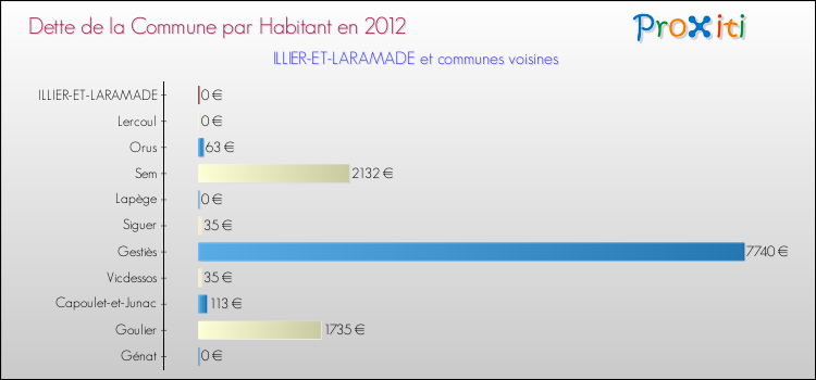 Dette par habitant de la commune en 2012 pour ILLIER-ET-LARAMADE et les communes proches Comparaison de la dette par habitant de la commune en 2012 pour ILLIER-ET-LARAMADE et les communes voisines