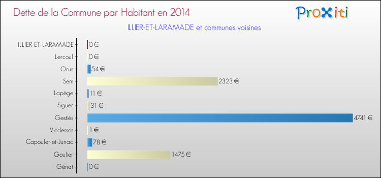 Dette par habitant de la commune en 2014 pour ILLIER-ET-LARAMADE et les communes proches Comparaison de la dette par habitant de la commune en 2014 pour ILLIER-ET-LARAMADE et les communes voisines