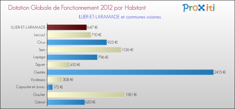 Montant des dotations globales de fonctionnement DGF par Habitant pour ILLIER-ET-LARAMADE et les communes proches Comparaison des des dotations globales de fonctionnement DGF par habitant pour ILLIER-ET-LARAMADE et les communes voisines