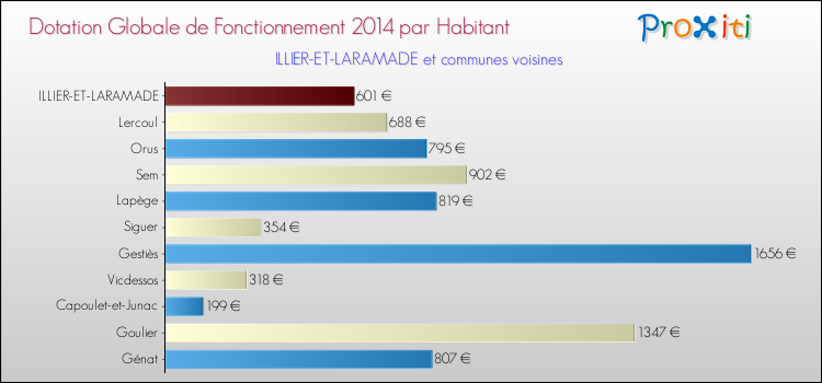 Montant des dotations globales de fonctionnement DGF par Habitant pour ILLIER-ET-LARAMADE et les communes proches en 2014. Comparaison des des dotations globales de fonctionnement DGF par habitant pour ILLIER-ET-LARAMADE et les communes voisines en 2014.