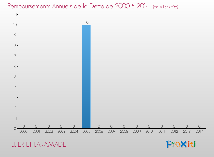 Evolution de l'annuité de la dette pour la commune de ILLIER-ET-LARAMADE de 2000 à 2014 Annuités de la dette pour ILLIER-ET-LARAMADE de 2000 à 2014