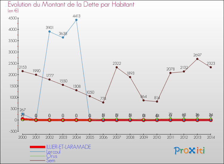 Evolution de la dette par habitant pour la commune de ILLIER-ET-LARAMADE et les communes proches de 2000 à 2014 Comparaison de la dette par habitant pour ILLIER-ET-LARAMADE et les communes voisines de 2000 à 2014