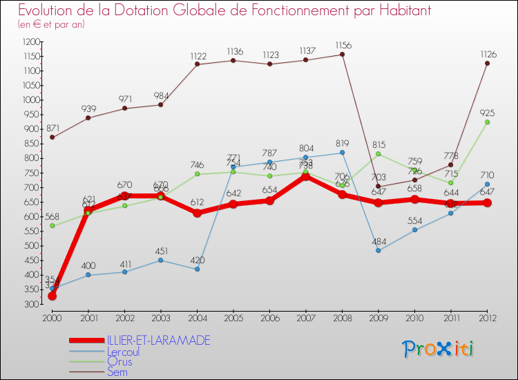 Evolution et montant de la dotation globale de fonctionnement par Habitant pour ILLIER-ET-LARAMADE et les communes proches Comparaison des dotations globales de fonctionnement par habitant pour ILLIER-ET-LARAMADE et les communes voisines