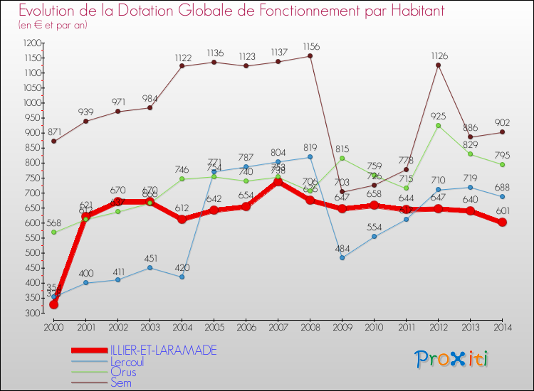 Evolution et montant de la dotation globale de fonctionnement par Habitant pour ILLIER-ET-LARAMADE et les communes proches de 2000 à 2014. Comparaison des dotations globales de fonctionnement par habitant pour ILLIER-ET-LARAMADE et les communes voisines de 2000 à 2014.