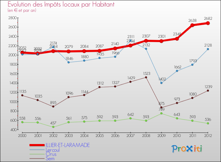 Evolution et montant des impôts locaux par Habitant pour ILLIER-ET-LARAMADE et les communes proches Comparaison des impôts locaux par habitant pour ILLIER-ET-LARAMADE et les communes voisines