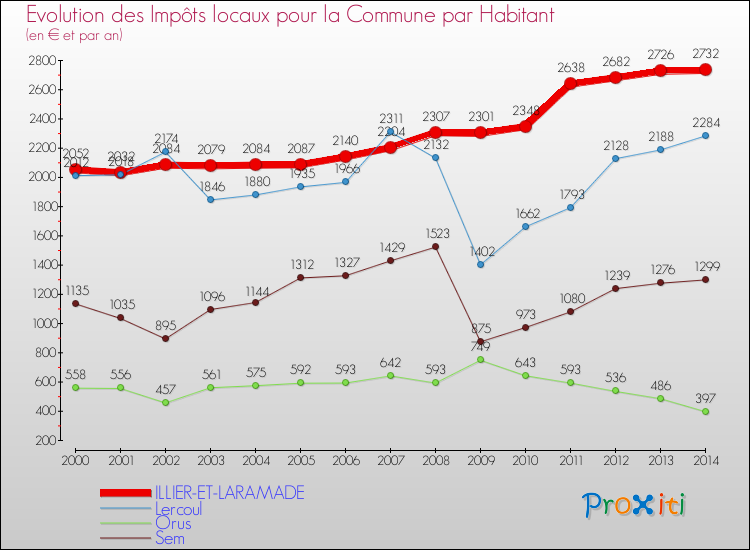 Evolution et montant des impôts locaux par Habitant pour ILLIER-ET-LARAMADE et les communes proches de 2000 à 2014 Comparaison des impôts locaux par habitant pour ILLIER-ET-LARAMADE et les communes voisines de 2000 à 2014