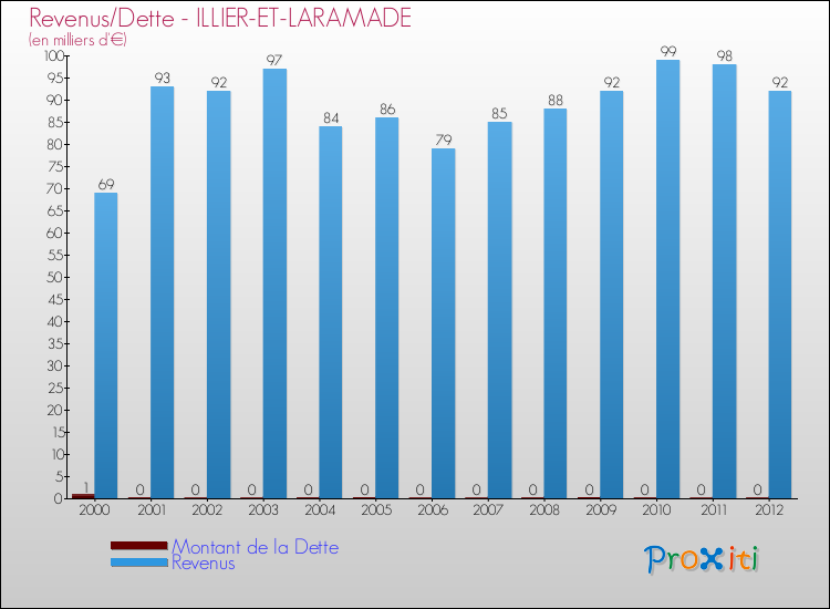 Evolution comparée de la dette et des revenus pour la commune de ILLIER-ET-LARAMADE de 2000 à 2012 Comparaison de la dette et des revenus pour ILLIER-ET-LARAMADE de 2000 à 2012