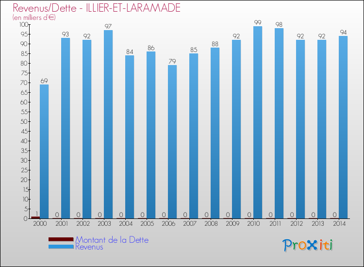 Evolution comparée de la dette et des revenus pour la commune de ILLIER-ET-LARAMADE de 2000 à 2014 Comparaison de la dette et des revenus pour ILLIER-ET-LARAMADE de 2000 à 2014