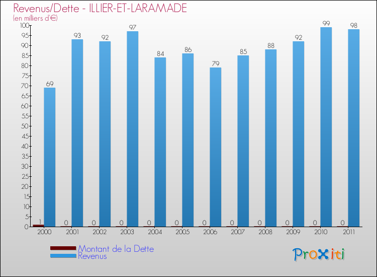 Evolution comparée de la dette et des revenus pour la commune de ILLIER-ET-LARAMADE de 2000 à 2011 Comparaison de la dette et des revenus pour ILLIER-ET-LARAMADE de 2000 à 2011