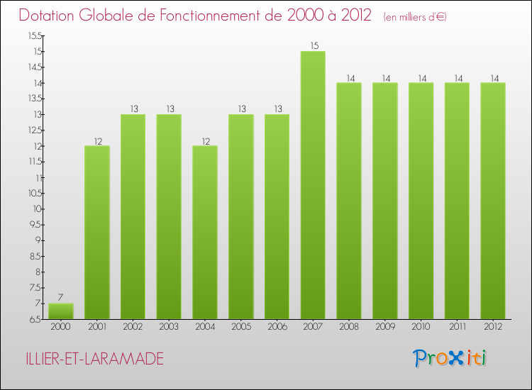 Evolution du montant de la Dotation Globale de Fonctionnement pour la commune de ILLIER-ET-LARAMADE de 2000 à 2012 Evolution du montant de la Dotation Globale de Fonctionnement pour ILLIER-ET-LARAMADE de 2000 à 2012