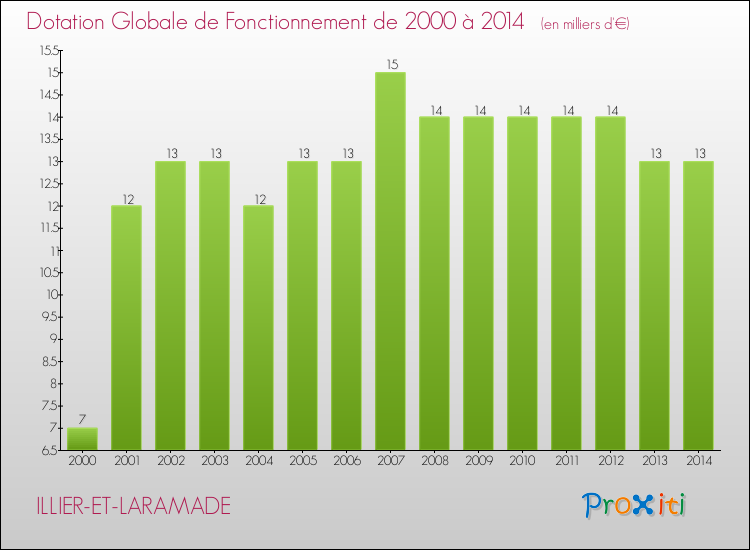 Evolution du montant de la Dotation Globale de Fonctionnement pour la commune de ILLIER-ET-LARAMADE de 2000 à 2014 Evolution du montant de la Dotation Globale de Fonctionnement pour ILLIER-ET-LARAMADE de 2000 à 2014