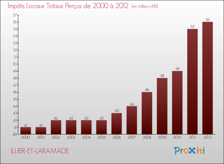 Evolution des Impôts Locaux pour la commune de ILLIER-ET-LARAMADE de 2000 à 2012 Evolution des Impôts Locaux pour ILLIER-ET-LARAMADE de 2000 à 2012