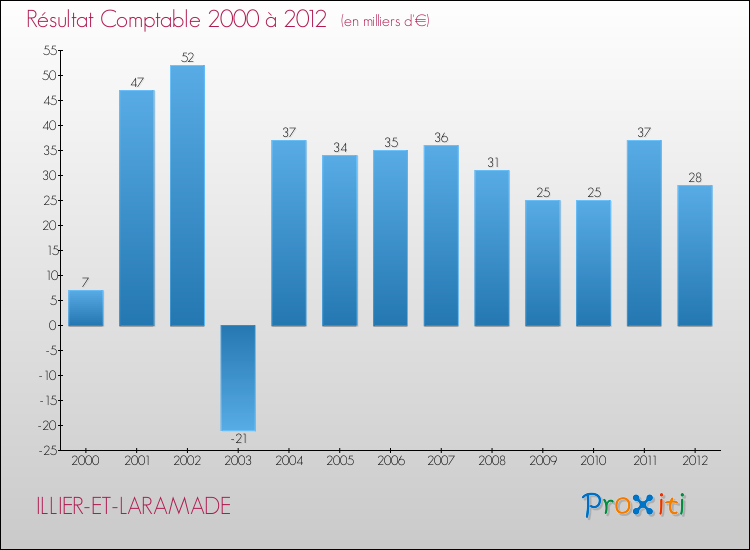 Evolution du résultat comptable pour la commune de ILLIER-ET-LARAMADE de 2000 à 2012 Evolution du résultat comptable pour ILLIER-ET-LARAMADE de 2000 à 2012