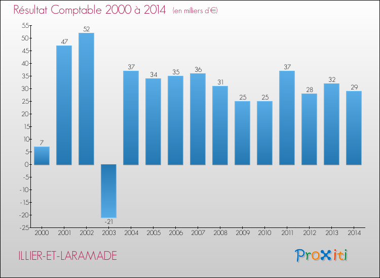 Evolution du résultat comptable pour la commune de ILLIER-ET-LARAMADE de 2000 à 2014 Evolution du résultat comptable pour ILLIER-ET-LARAMADE de 2000 à 2014