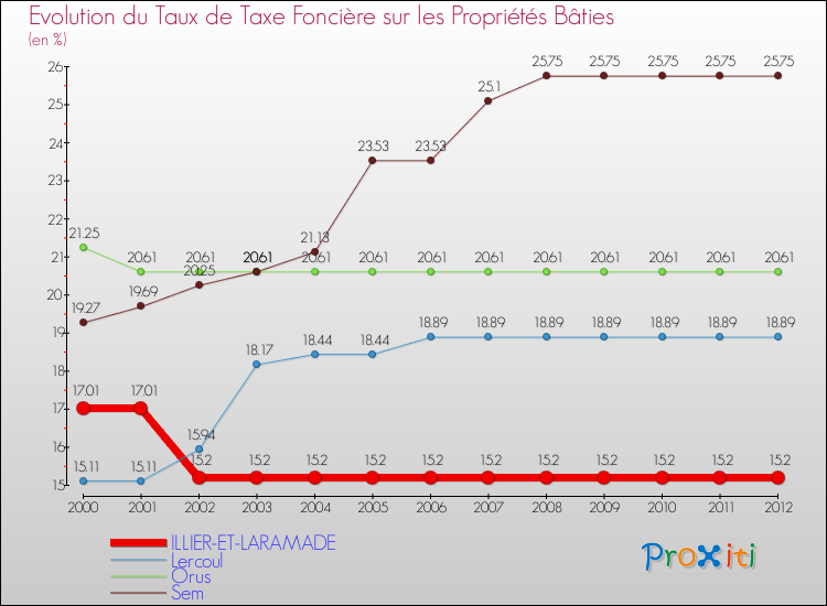 Evolution du taux de la taxe foncière sur le bati pour ILLIER-ET-LARAMADE et les communes proches de 2000 à 2012 Comparaison des taux de taxe foncière sur le bati pour ILLIER-ET-LARAMADE et les communes voisines de 2000 à 2012