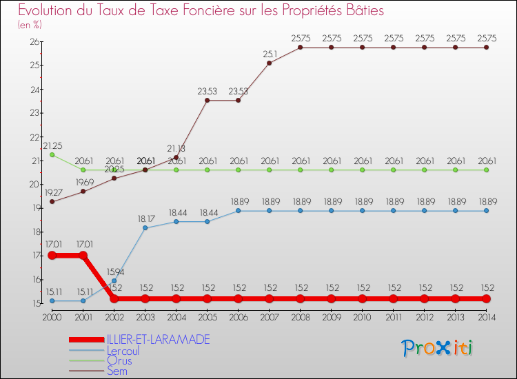 Evolution du taux de la taxe foncière sur le bati pour ILLIER-ET-LARAMADE et les communes proches de 2000 à 2014 Comparaison des taux de taxe foncière sur le bati pour ILLIER-ET-LARAMADE et les communes voisines de 2000 à 2014