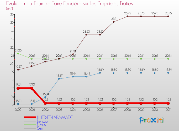Evolution du taux de la taxe foncière sur le bati pour ILLIER-ET-LARAMADE et les communes proches Comparaison des taux de taxe foncière sur le bati pour ILLIER-ET-LARAMADE et les communes voisines