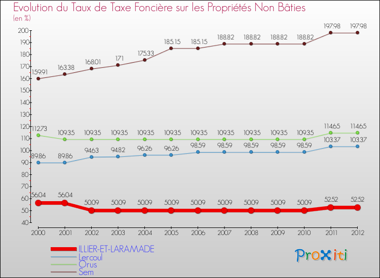 Evolution du taux de la taxe foncière sur les immeubles et terrains non batis pour ILLIER-ET-LARAMADE et les communes proches de 2000 à 2012 Comparaison des taux de la taxe foncière sur les immeubles et terrains non batis pour ILLIER-ET-LARAMADE et les communes voisines de 2000 à 2012