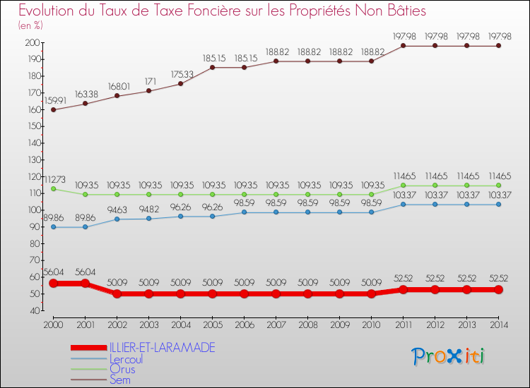 Evolution du taux de la taxe foncière sur les immeubles et terrains non batis pour ILLIER-ET-LARAMADE et les communes proches de 2000 à 2014 Comparaison des taux de la taxe foncière sur les immeubles et terrains non batis pour ILLIER-ET-LARAMADE et les communes voisines de 2000 à 2014