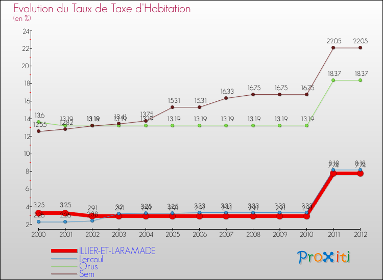 Evolution du taux de la taxe d'habitation pour ILLIER-ET-LARAMADE et les communes proches Comparaison des taux de la taxe d'habitation pour ILLIER-ET-LARAMADE et les communes voisines