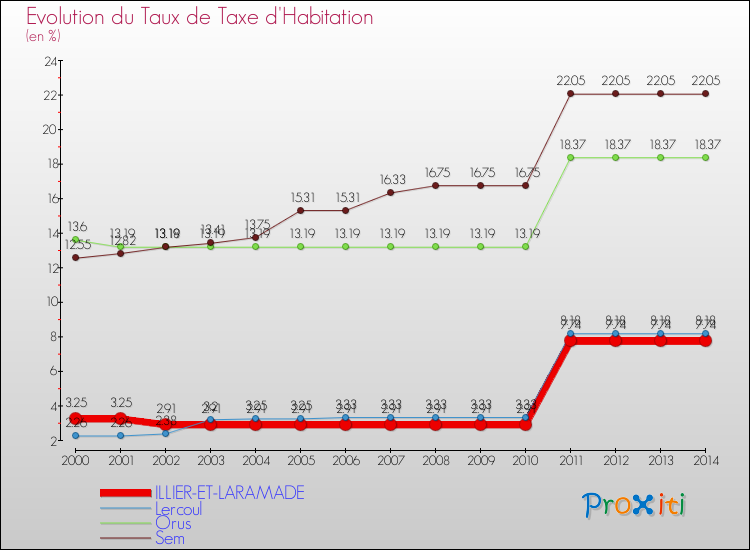 Evolution du taux de la taxe d'habitation pour ILLIER-ET-LARAMADE et les communes proches de 2000 à 2014 Comparaison des taux de la taxe d'habitation pour ILLIER-ET-LARAMADE et les communes voisines de 2000 à 2014