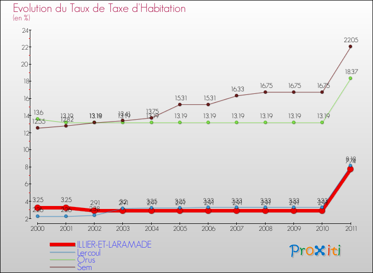 Evolution du taux de la taxe d'habitation pour ILLIER-ET-LARAMADE et les communes proches Comparaison des taux de la taxe d'habitation pour ILLIER-ET-LARAMADE et les communes voisines