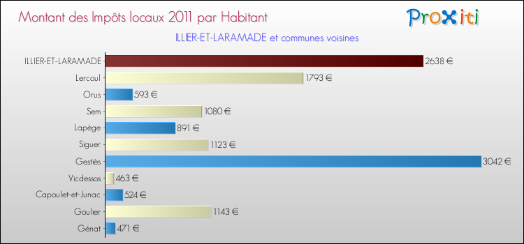 Montant des impôts locaux par Habitant pour ILLIER-ET-LARAMADE et les communes proches Comparaison des impôts locaux par habitant pour ILLIER-ET-LARAMADE et les communes voisines