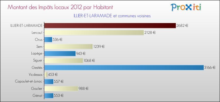 Montant des impôts locaux par Habitant pour ILLIER-ET-LARAMADE et les communes proches Comparaison des impôts locaux par habitant pour ILLIER-ET-LARAMADE et les communes voisines