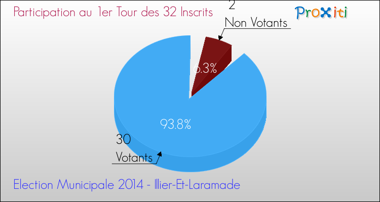 Participation au 1er Tour des Elections Municipales 2014 de la commune de Illier-Et-Laramade Elections Municipales 2014 - Participation au 1er Tour pour la commune de Illier-Et-Laramade