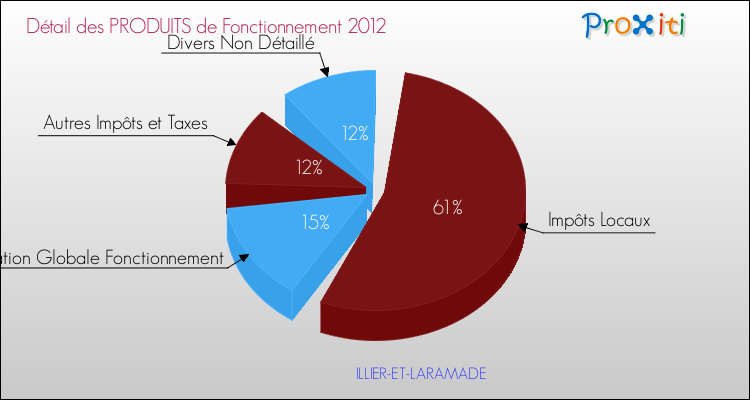 Décomposition du Budget de Fonctionnement 2012 de la commune de ILLIER-ET-LARAMADE Budget de Fonctionnement 2012 pour la commune de ILLIER-ET-LARAMADE
